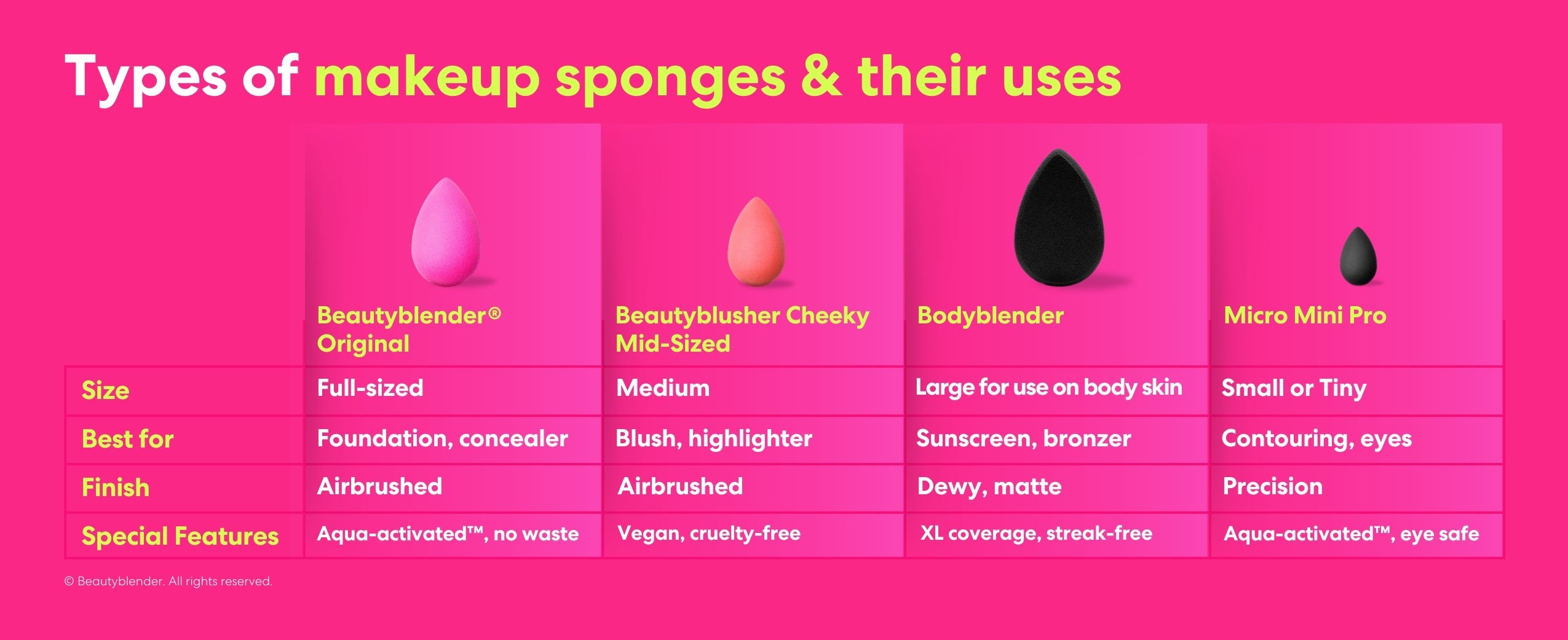 Types of Makeup Sponges and their Uses