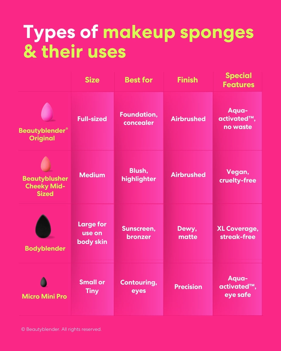 Types of Makeup Sponges and their Uses